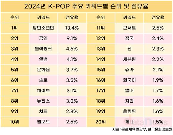 [데이터] 지난해 케이팝 주요 키워드 ‘방탄소년단’, ‘블랙핑크’, ‘뉴진스’