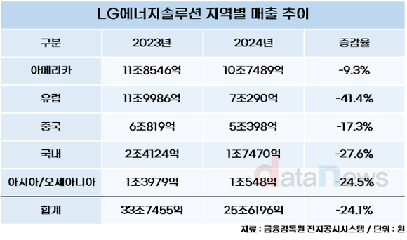 LG에너지솔루션, 최대 매출처 유럽에서 북미로