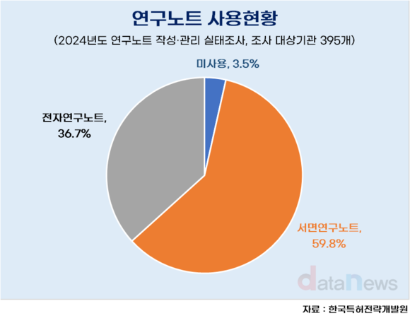 “국가R&D과제 연구노트 아직도 손으로 씁니다”