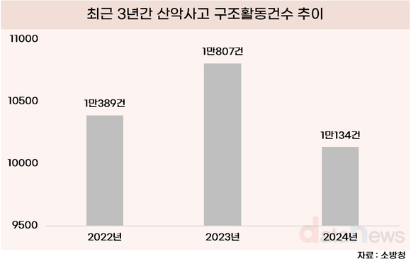 [데이터] 산악사고, 3년간 3만 건…봄·가을에 많아