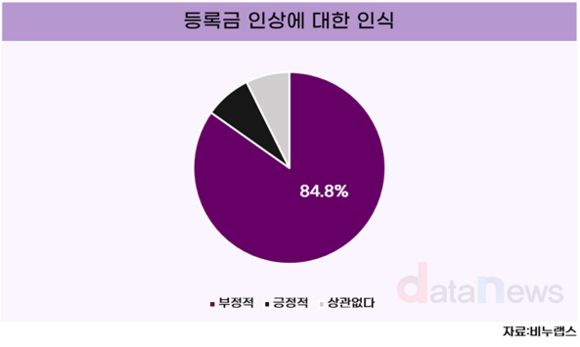 Z세대 대학생 10명 중 8명 “등록금 인상 부정적”