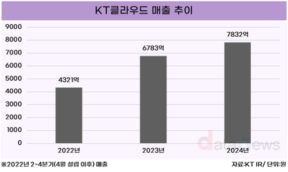 [취재] KT클라우드, 2026년 매출 2조 목표… 현실은?