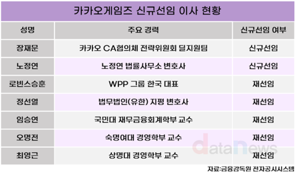 [취재] 카카오게임즈, 투자 전문가 영입… 글로벌 성장 전략 가속화