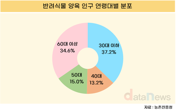 [데이터] 국민 3명 중 1명 반려식물 기른다…젊은 세대 인기