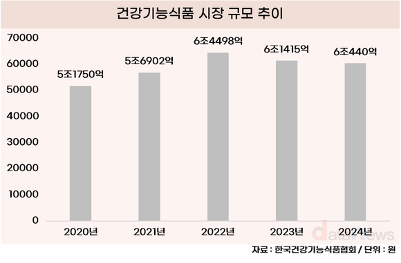 [데이터] 건강기능식품 6조 시대, 소비자 70% 온라인에서 구매