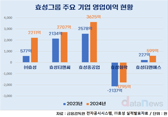 [취재] ㈜효성, 수익성 상승세 국내 지주사 중 가장 뜨거웠다