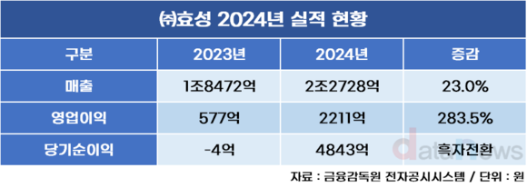 [취재] ㈜효성, 수익성 상승세 국내 지주사 중 가장 뜨거웠다