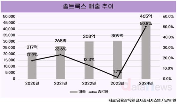 [취재] 솔트룩스, M&A로 매출 성장 가속… 다이퀘스트 IPO 추진