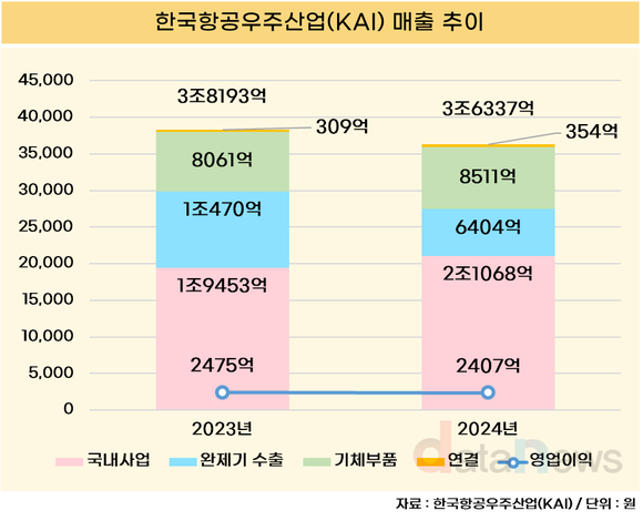 [취재] KAI, 완제기 수출 38.8% 감소…실적 반등 열쇠는 수주 확보