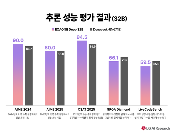 LG, 세계 최고 수준 추론AI ‘엑사원 딥’ 오픈소스로 공개