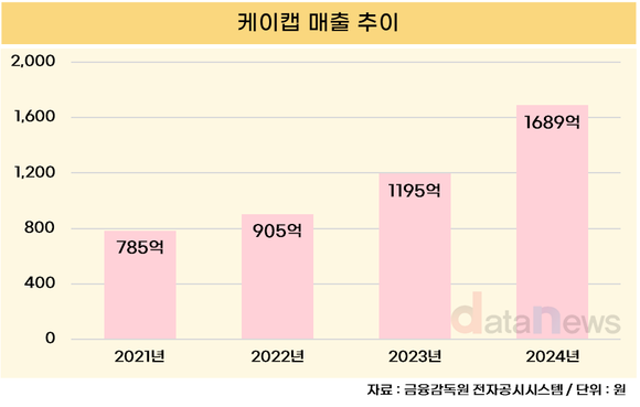 [취재] HK이노엔, 케이캡 성장 속 실적 상승… 의존도 리스크는 과제