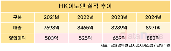 [취재] HK이노엔, 케이캡 성장 속 실적 상승… 의존도 리스크는 과제