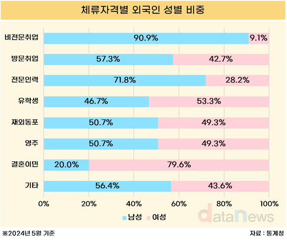 [데이터] 체류 외국인 성별 차이 뚜렷… 비전문취업 남성·결혼이민 여성 많아