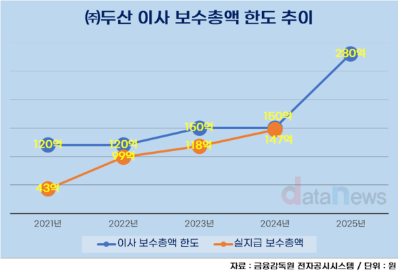 ㈜두산, 이사 보수 한도 증가액 압도적…130억 늘린다