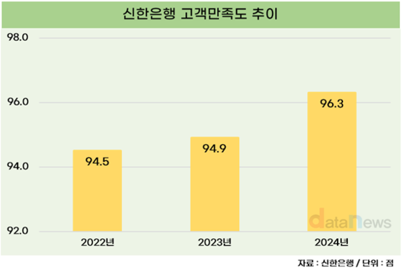 신한은행 고객 관리 힘썼다…고객 만족도 2년 연속 상승