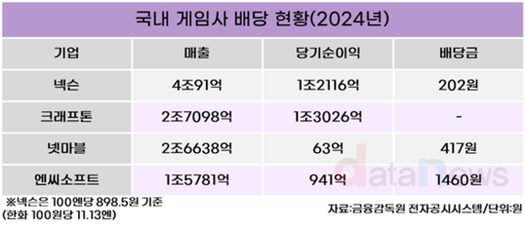 게임업계 배당 명암… 넷마블·엔씨 배당, 크래프톤 보류