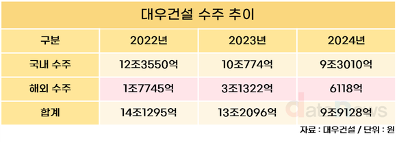 대우건설, 해외 수주 반등할까…정원주 회장의 승부수 성과 주목