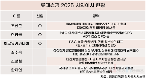 [취재] 새 사외이사에…정용진은 관료·학계, 신동빈은 현업 비즈니스맨