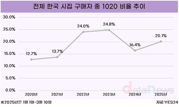 텍스트 힙 열풍, 1020대 시집 구매율 증가