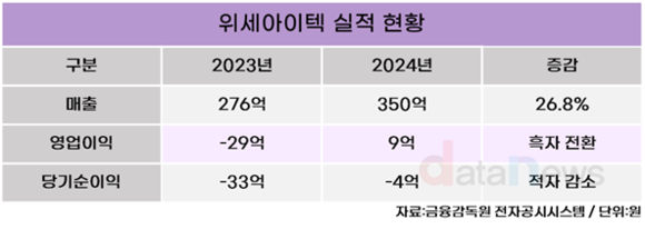 위세아이텍, 2024년 영업이익 9억 원…실적 개선 성공