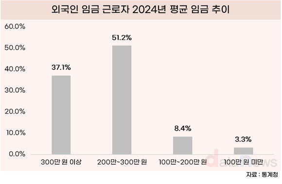 [데이터] 외국인 근로자, 200만 원 번다