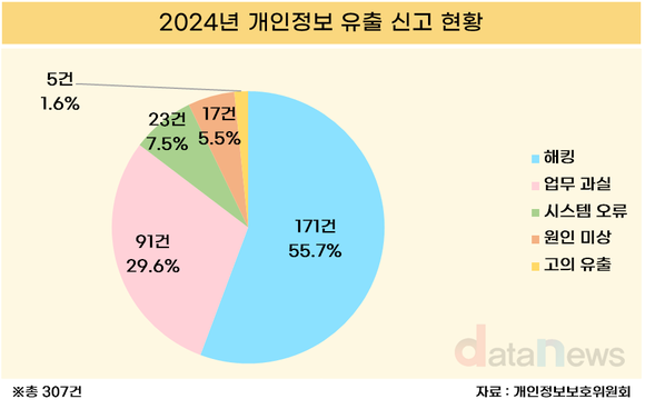 [데이터] 해킹·업무과실에 뚫린 개인정보…올해도 300건 넘게 유출