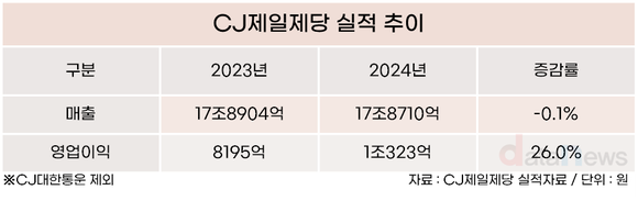 비비고 파워 CJ제일제당, 파인다이닝·퀴진케이로 한식 문화 확산