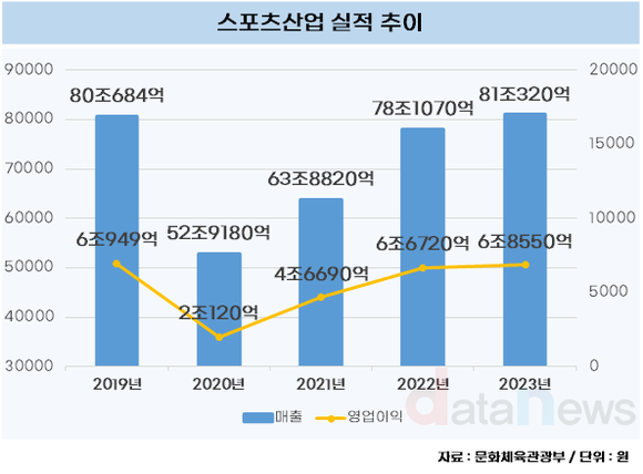 문체부, '한국 스포츠' 성장 가속화 위해 지원 늘렸다