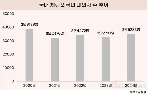 외국인 범죄자, 2020년 이후 최대치