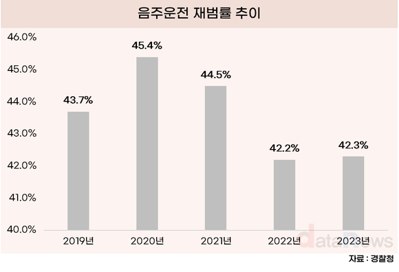 10명 중 4명은 음주운전 또 한다