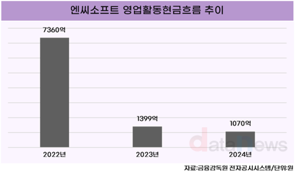 [취재] 시험대 오른 홍원준 엔씨소프트 CFO, 성장동력 확보 할까?