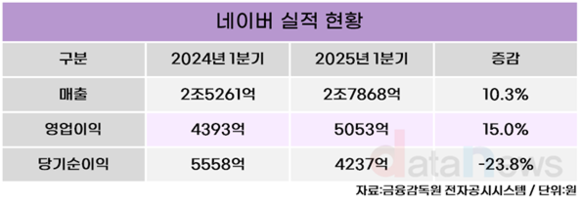 네이버, 올해 1분기 영업이익 5053억 원…전년 동기 대비 15% ↑