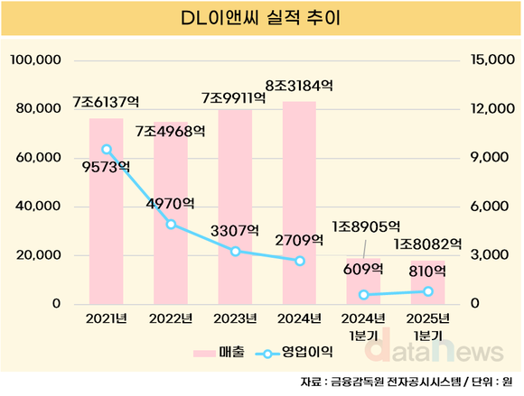 [취재] ‘LG맨’ 대신 ‘건설맨’… DL이앤씨, 박상신 대표 취임 후 실적 반등