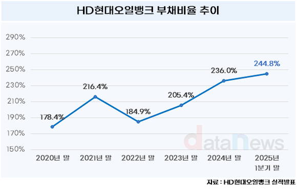 [취재] HD현대오일뱅크, 부채비율 244.8%까지 올랐다