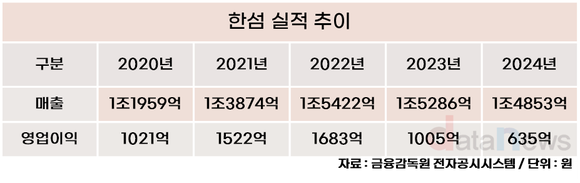 [취재] 김민덕 한섬 대표, 발목 잡힌 매출과 수익성…해결책은?