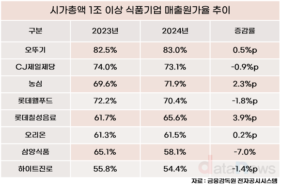 [취재] 오뚜기, 원가부담 가중…홀로 80%대