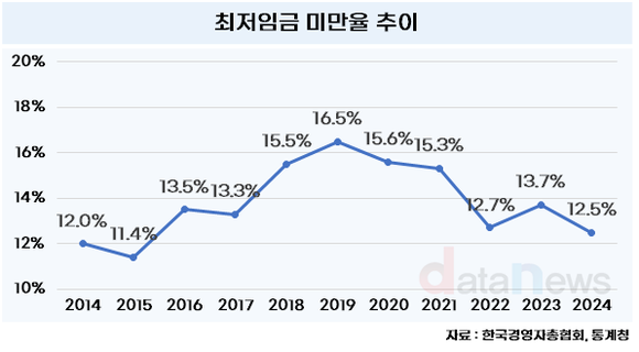 [데이터] 지난해 최저임금 못 받은 근로자 276만 명 달해