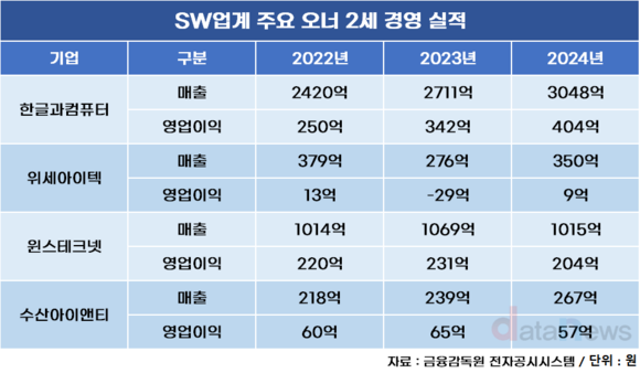 [취재] SW업계 누비는 2세 경영자들…실적은 제각각