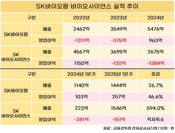 [취재] 실적 엇갈린 SK바이오…바이오팜 ‘질주’ vs 바이오사이언스 ‘시동’