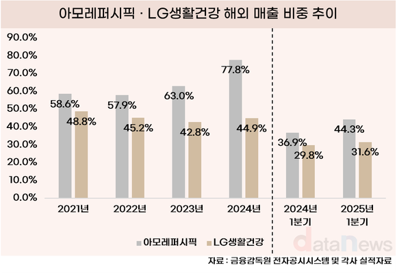 [취재] 아모레퍼시픽·LG생활건강, 국내보다 해외서 살길 찾는다