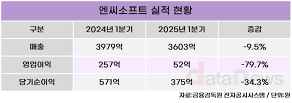 엔씨소프트, 올해 1분기 영업이익 52억원…작년 동기 대비 79.7%↓