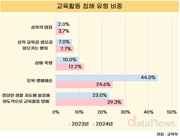 [데이터] 교권침해 여전…생활지도 불응이 최다