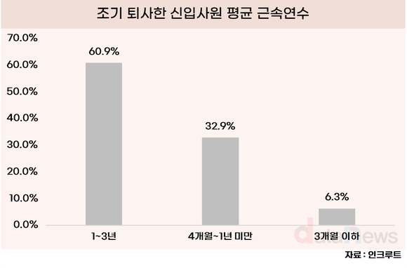 [데이터] 신입사원, 절반 넘게 조기 퇴사한다
