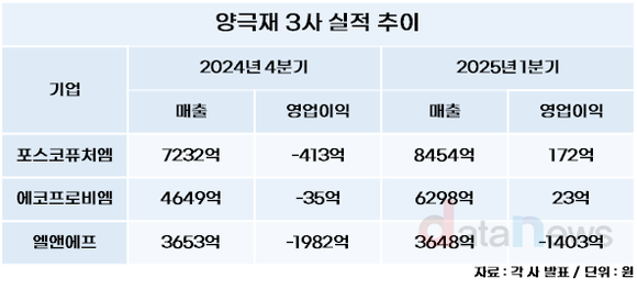[취재] 기지개 켜는 양극재 3사, 포스코퓨처엠·에코프로비엠은 흑자 전환