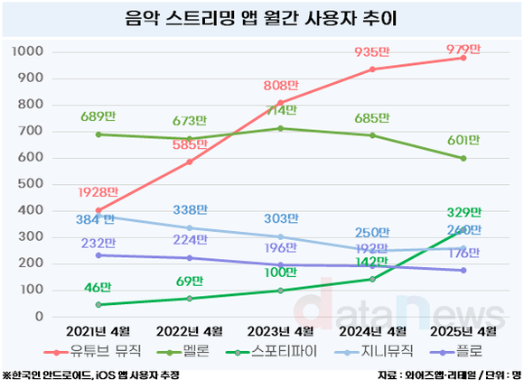 [데이터] 유튜브 뮤직·스포티파이가 국내 스트리밍 앱 제친 이유는?