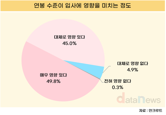 [데이터] 2025년 대학생 희망 초봉 4140만 원…“연봉 수준, 입사 결정에 큰 영향”