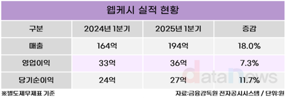 웹케시, 1분기 영업익 36억 원 …전년 동기 대비 10% ↑