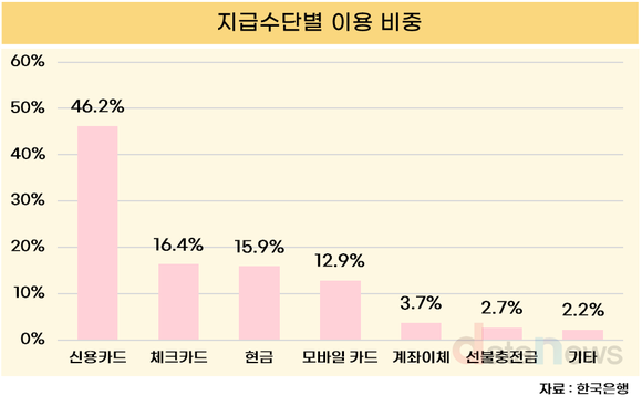 [데이터] 국민 결제수단 1위는 신용카드… 현금 대신 ‘카드의 시대’