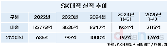 [취재] SK매직, PSG, 위글위글 등 MZ 저격한 콜라보로 매출 개선