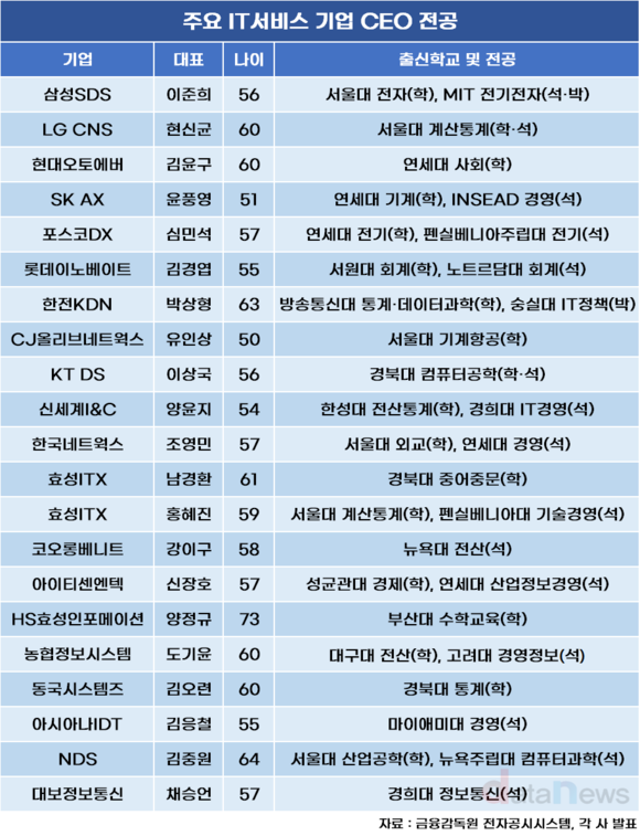 IT서비스 CEO 10명 중 7명은 이과생